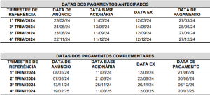 Mais Dividendos Banco Do Brasil Bbas Aprova Aumento De Payout Veja