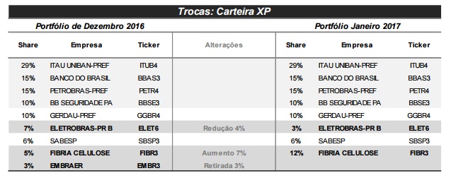 XP Investimentos