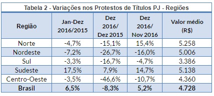 BB Investimentos