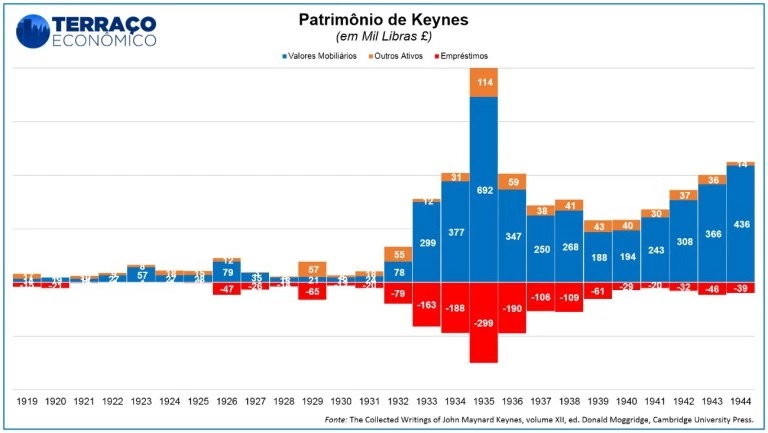 Keynes