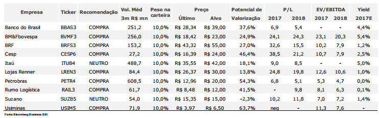 Bradesco