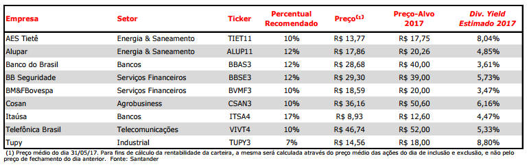 Dividendos