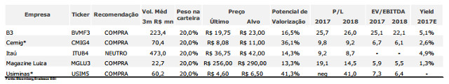 Bradesco