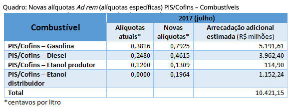 Combustíveis