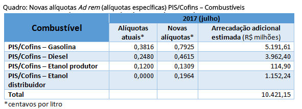 Cofins