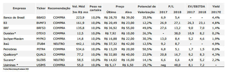 Bradesco