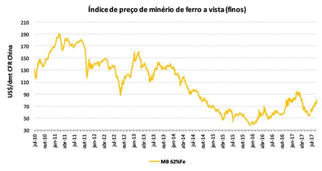 io curve