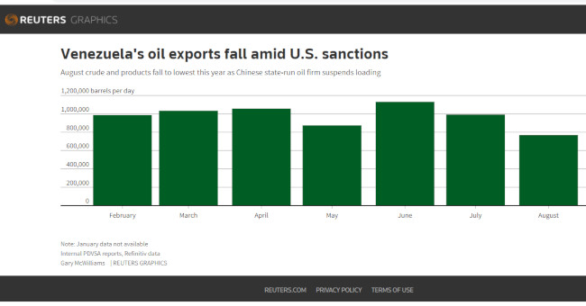 Exportação Venezuela Petróleo