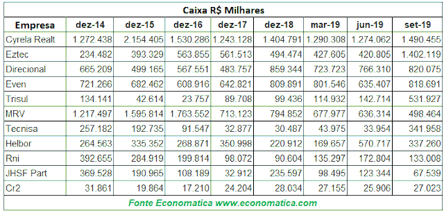 Caixa das construtoras, segundo a Economática