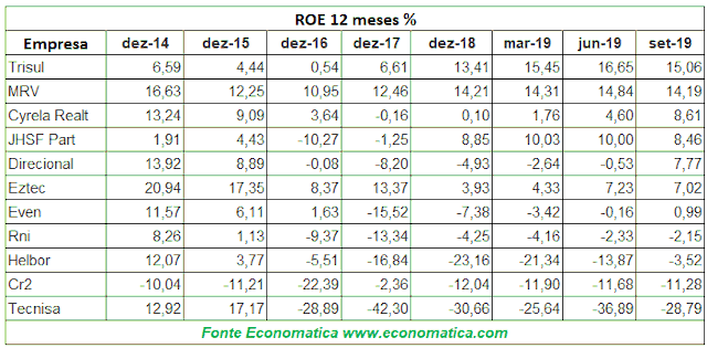 ROE das construtoras, segundo a Economática