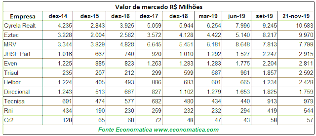 Valor de mercado das construtoras, segundo a Economática