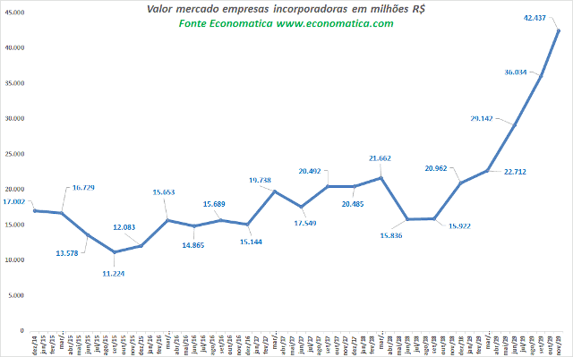 Gráfico de valor de mercado de incorporadoras, segundo a Economática