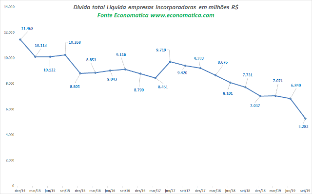 Gráfico de dívida líquida de incorporadoras, segundo a Economática