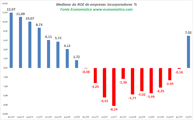 Gráfico de ROE de incorporadoras, segundo a Economática