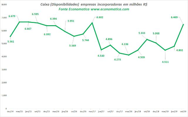 Gráfico de caixa de incorporadoras, segundo a Economática