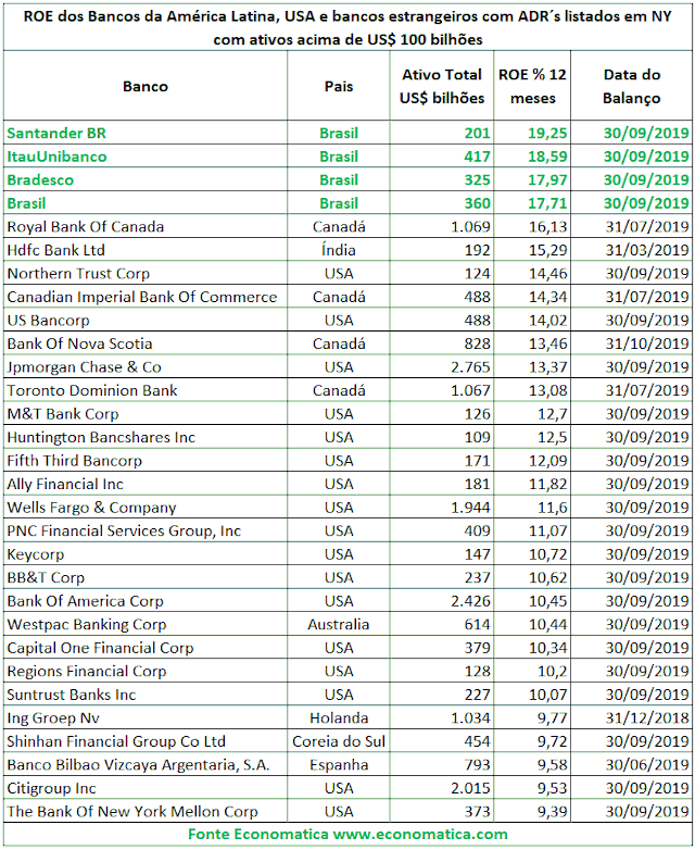 Rentabilidade dos bancos brasileiros, segundo a Economática