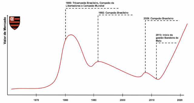 Gráfico do Flamengo