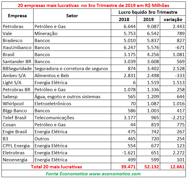 Empresas mais lucrativas do terceiro trimestre