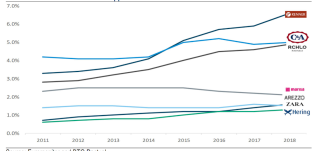 participação de mercado das lojas de roupa