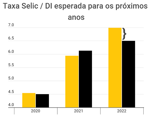 Gráfico da XP de juros futuros