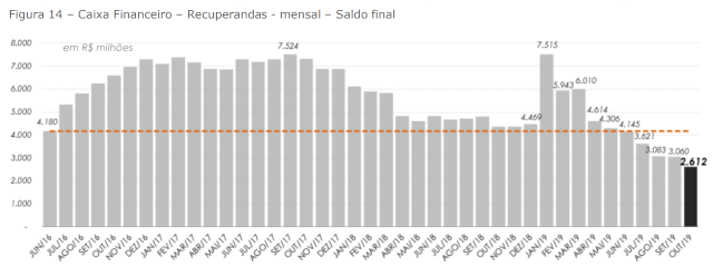 Evolução do caixa da Oi