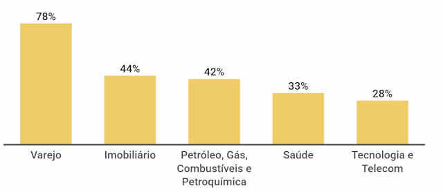 Setores de destaque em 2020