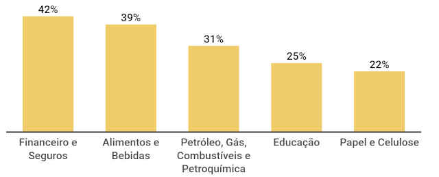 Setores que ficarão para trás em 2020