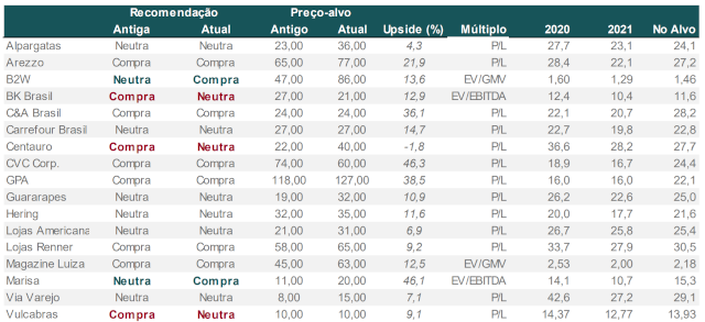 Carteira de ações de varejo recomendada pela Ágora para 2020