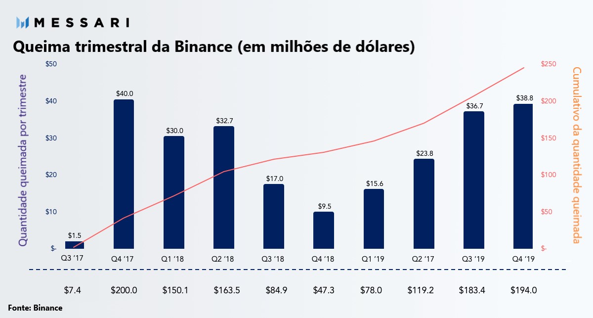 binance quarterly burn messari