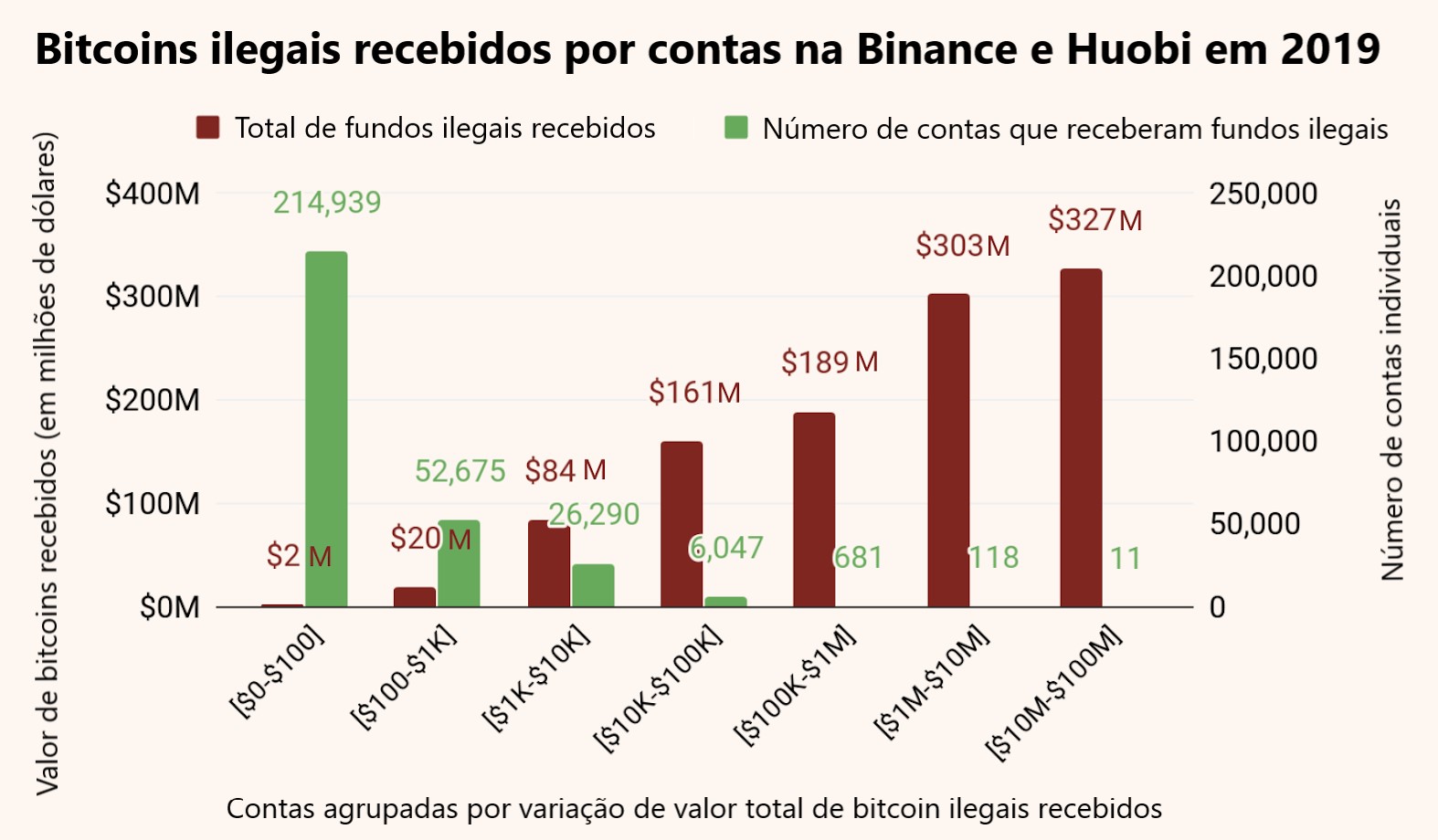 bitcoin ilícito binance huobi messari