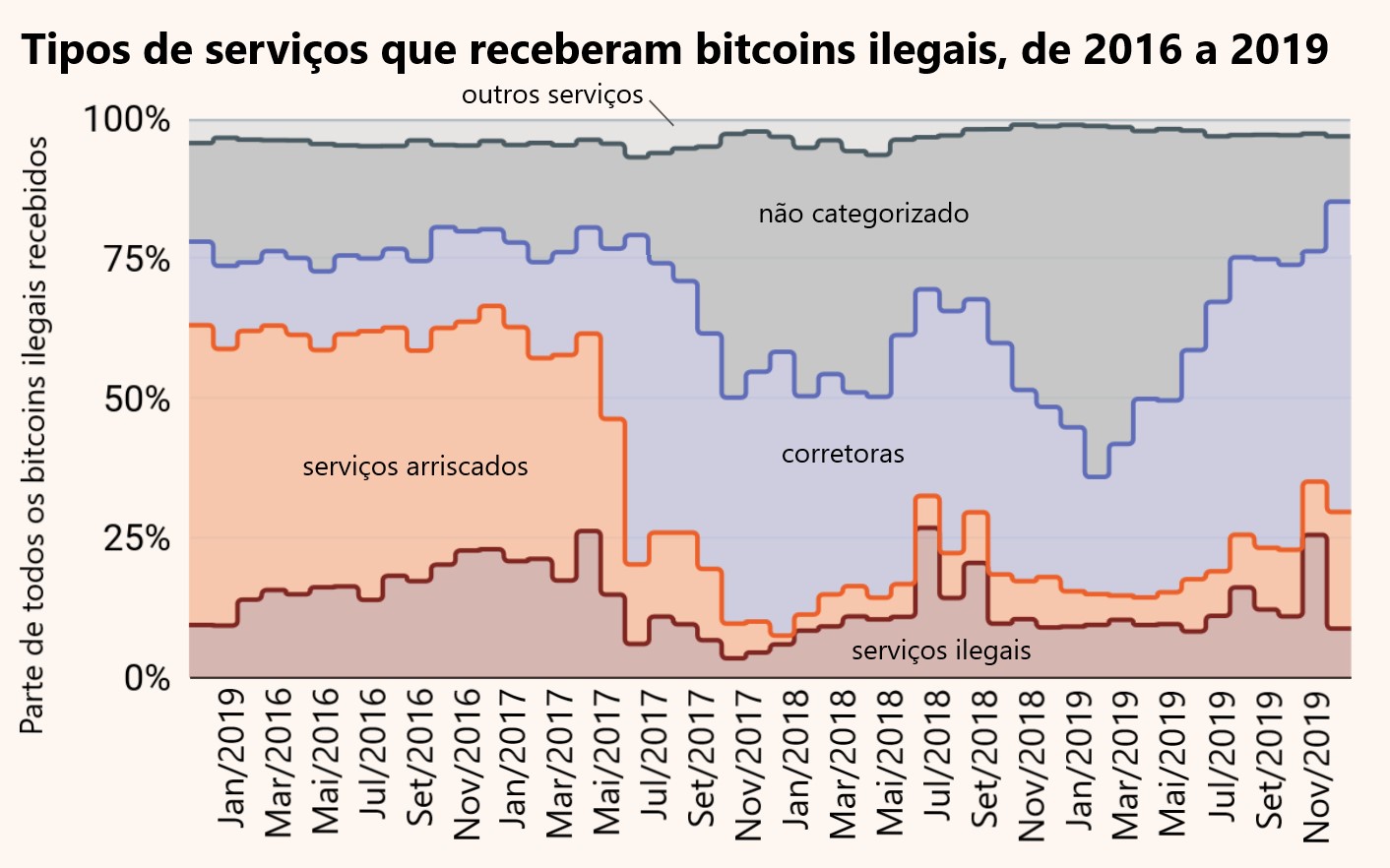 bitcoin ilícito messari