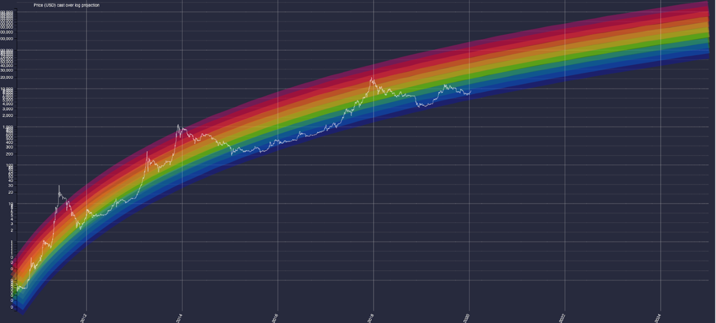 bitcoin log desde 2010