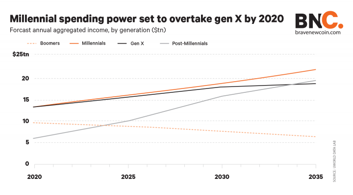 BNC-millennial-spending-power