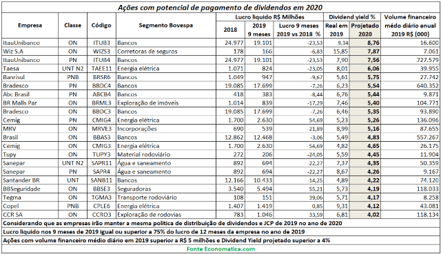 Dividendos recomendados pela Economática