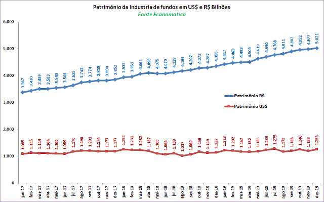 Evolução das participações dos fundos de renda fixa e renda variável