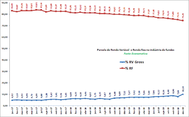 Evolução da renda fixa e da renda variável, segundo a Economática