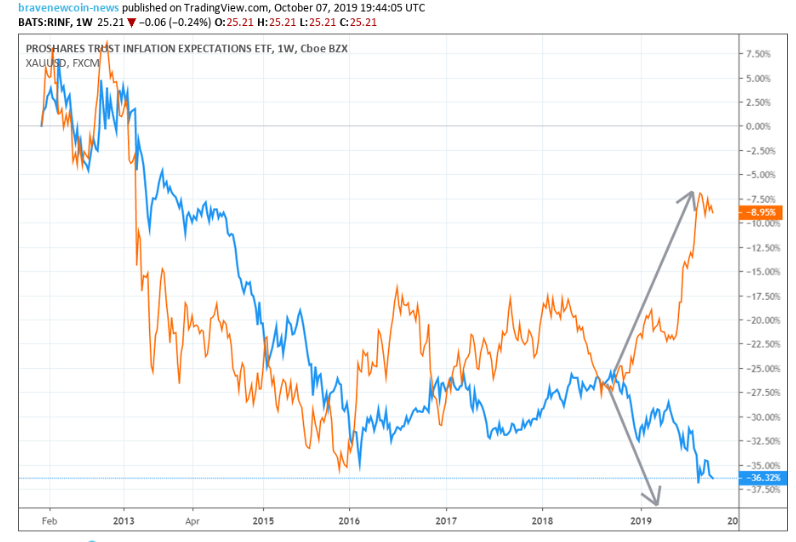 gold bitcoin bnc