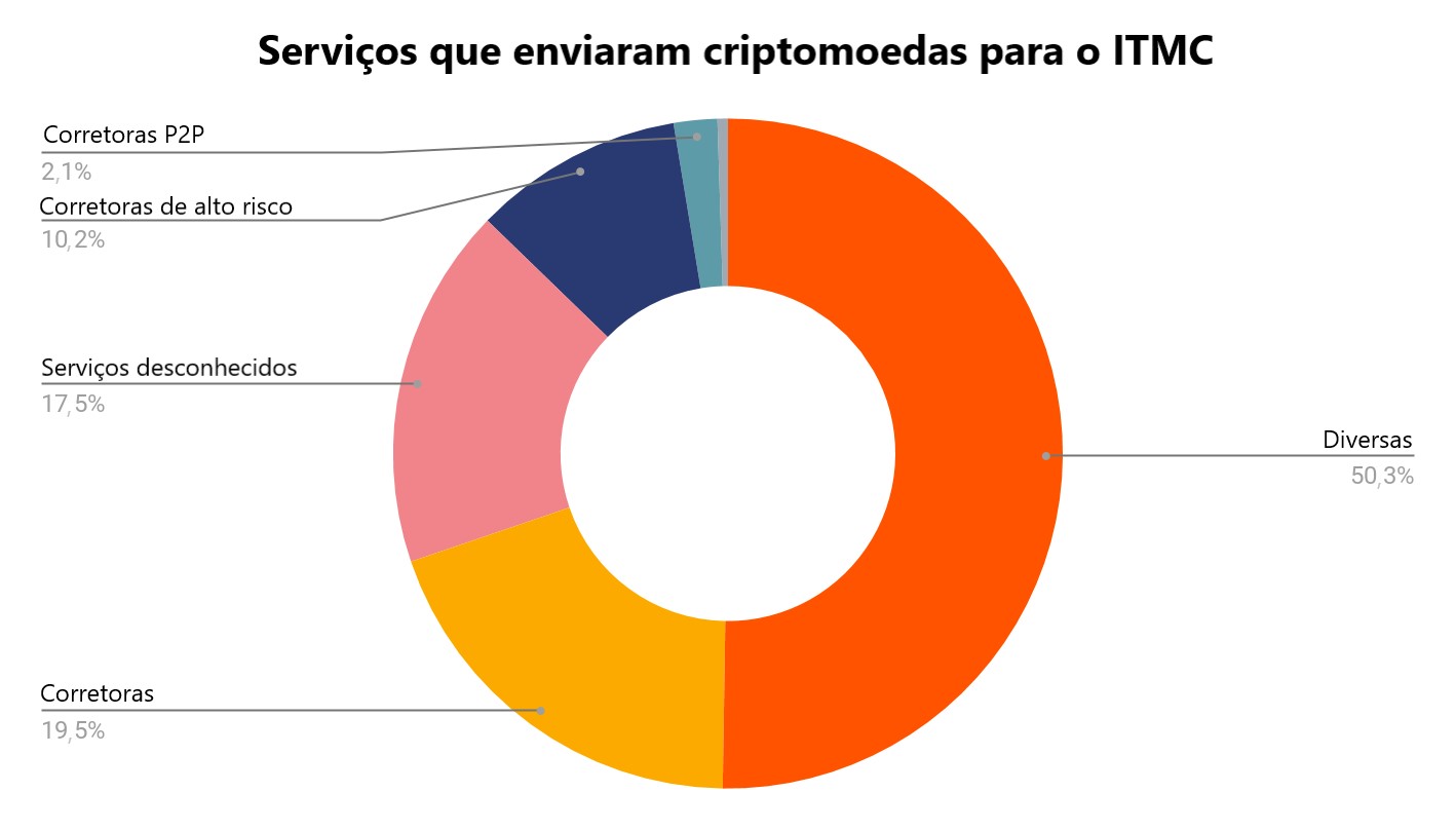 itmc chainalysis messari