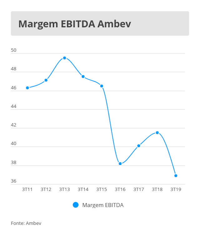 margem-ebitda-ambev