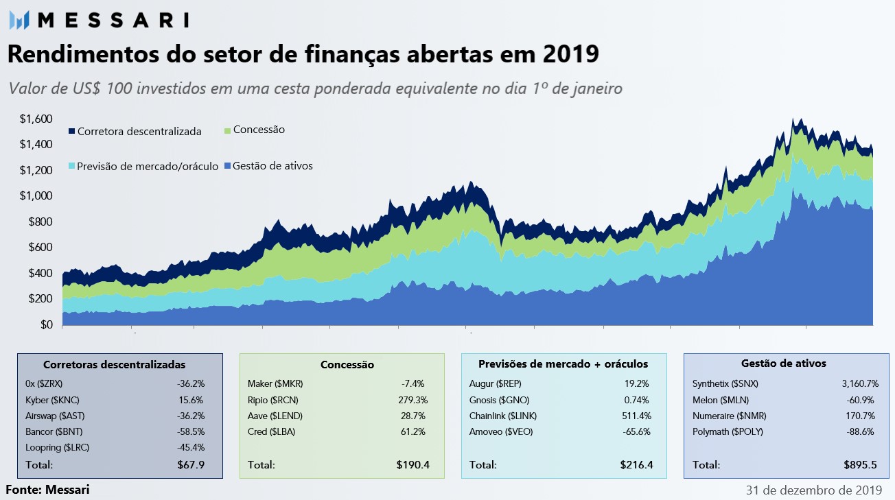 messari rendimentos setor