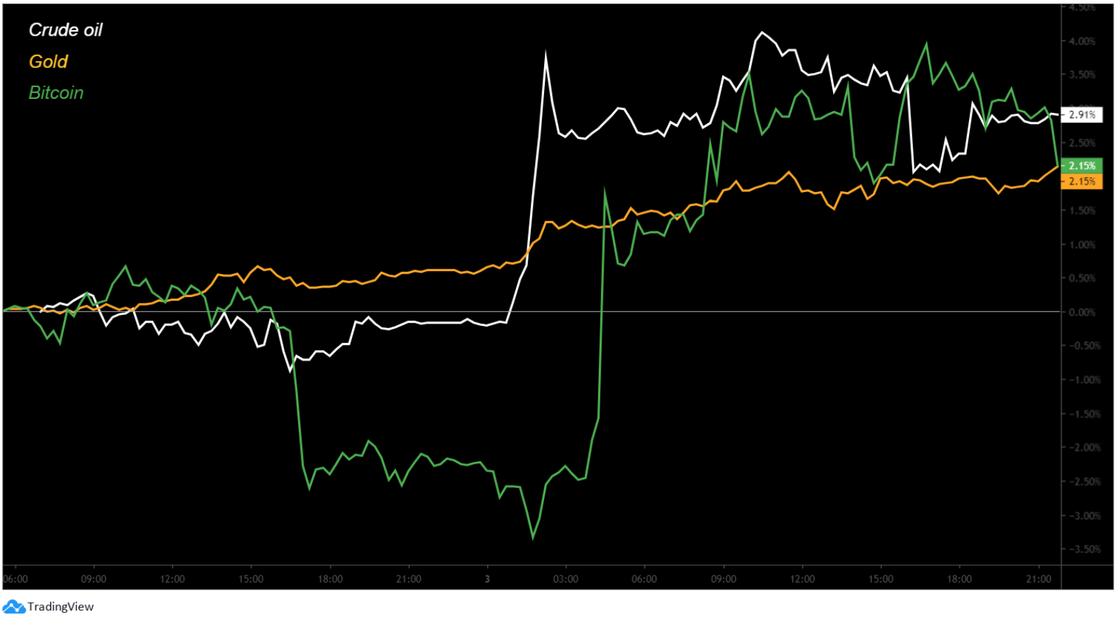 ouro bnc trading view