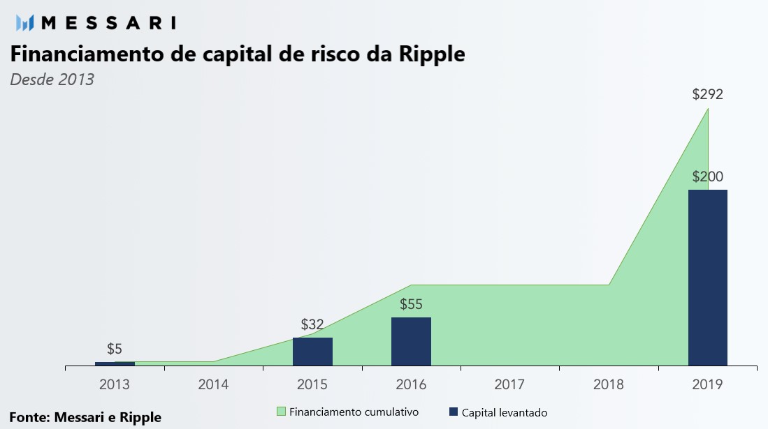 ripple capital 2013-2019 messari