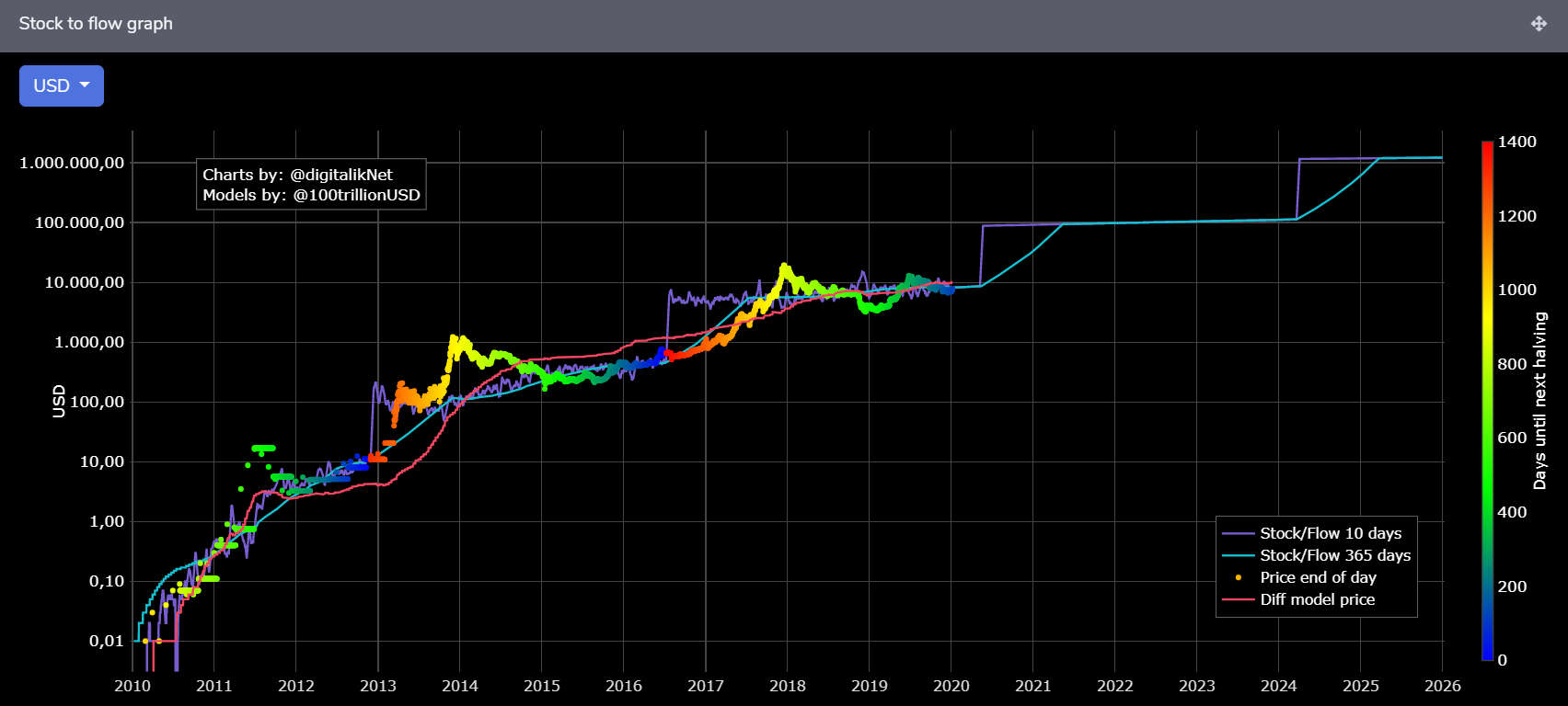 stock to flow bitcoin