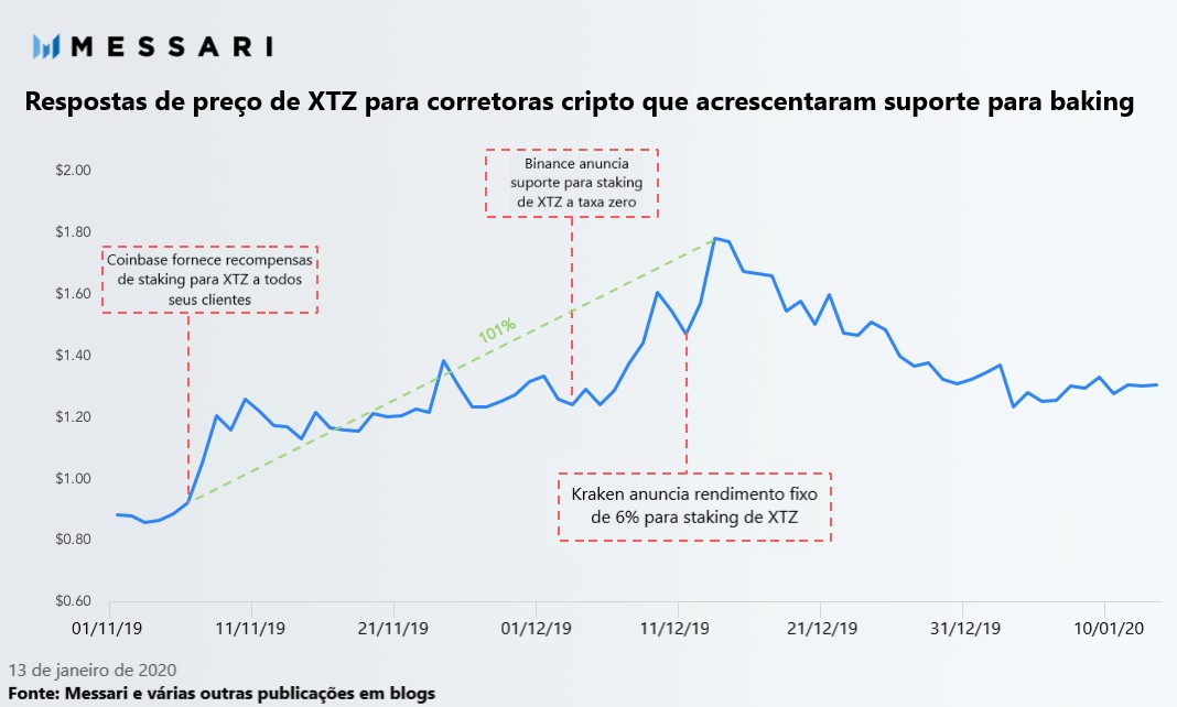 xtz staking baking messari