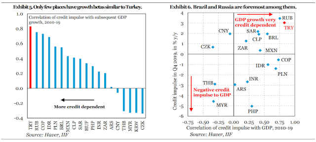 gráfico crédito IIF