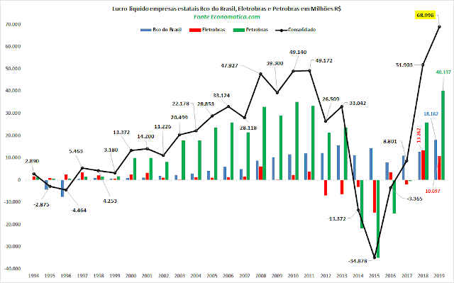 Gráfico da Economática com lucro da Petrobras, Eletrobras e Banco do Brasil em 2019