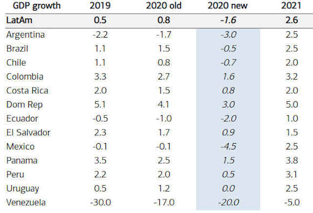 Gráfico do BofA sobre expectativa de recessão no Brasil