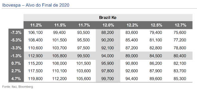 Gráfico do Ibovespa 2020 elaborado pelo Itaú BBA