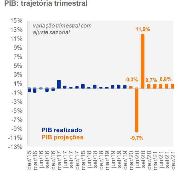 Gráfico PIB Itaú