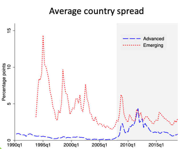 Spread de países emergentes e desenvolvidos